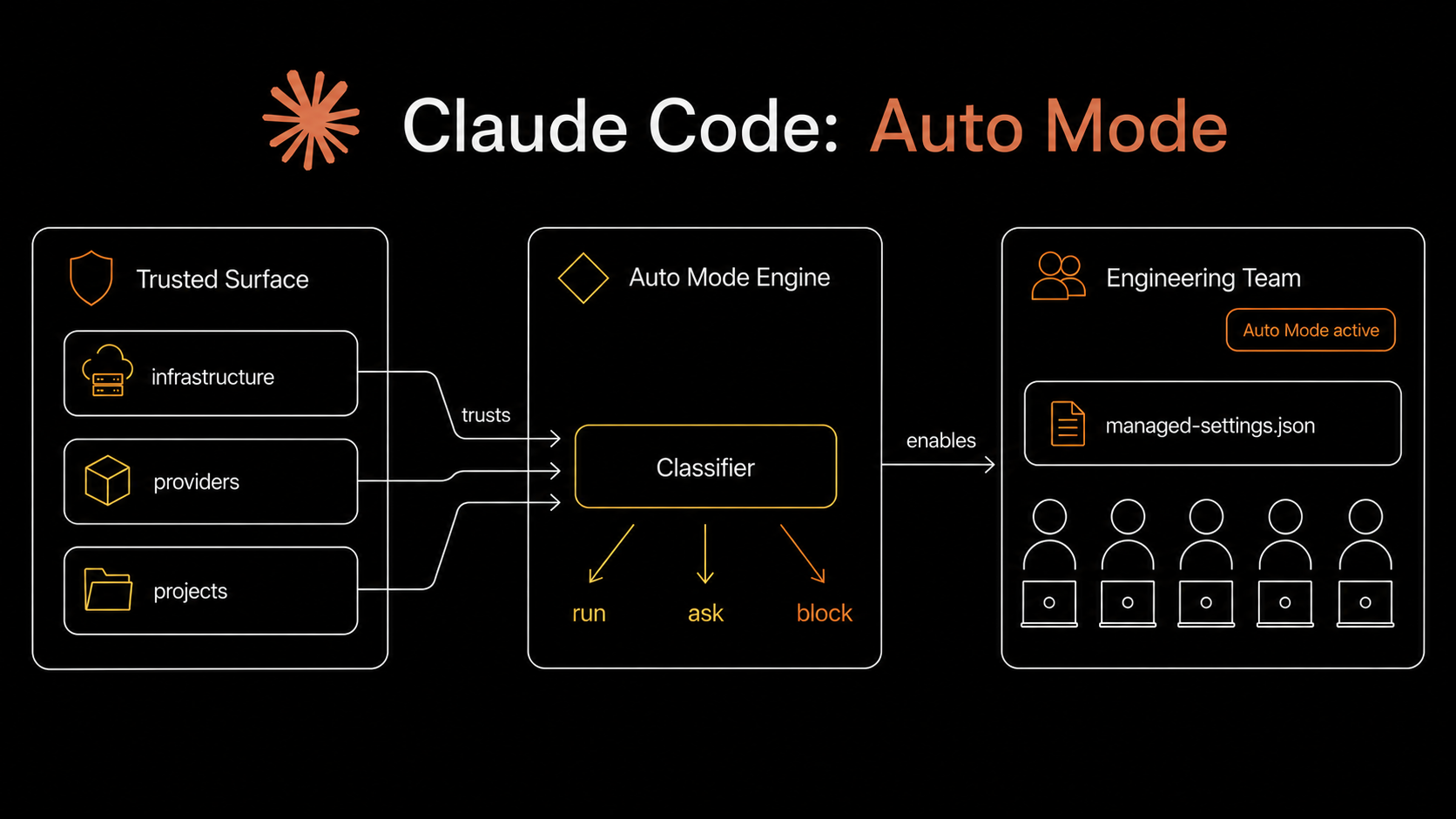 How we rolled out Claude Code Auto Mode across our Engineering Team